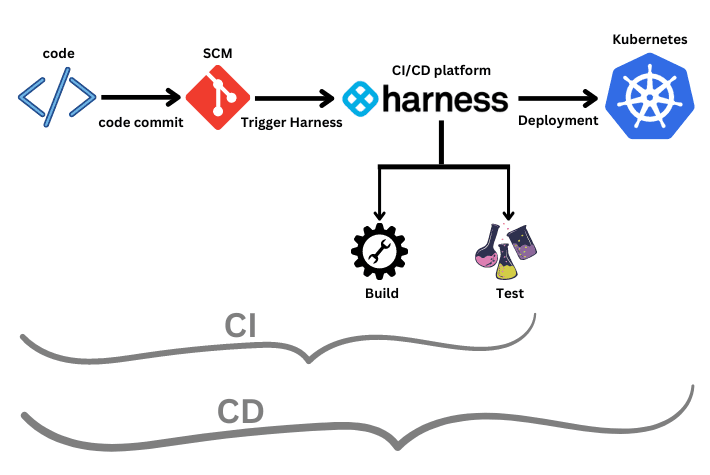 Anomaly detection in deployments